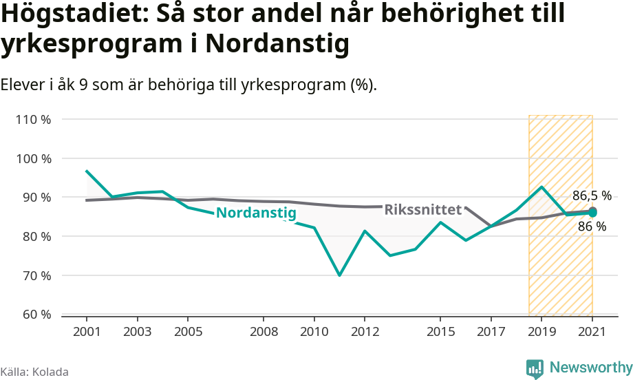 Graf: Andel behöriga till yrkesprogram efter högstadiet Nordanstigs kommun